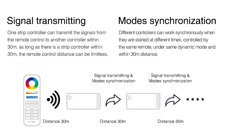 Mi Light 4 Zone Rgb Receiver